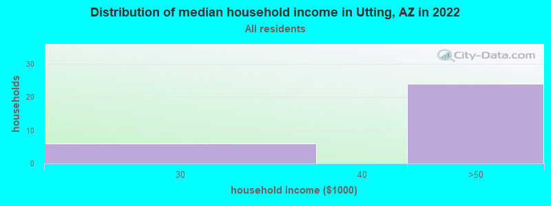 Distribution of median household income in Utting, AZ in 2022