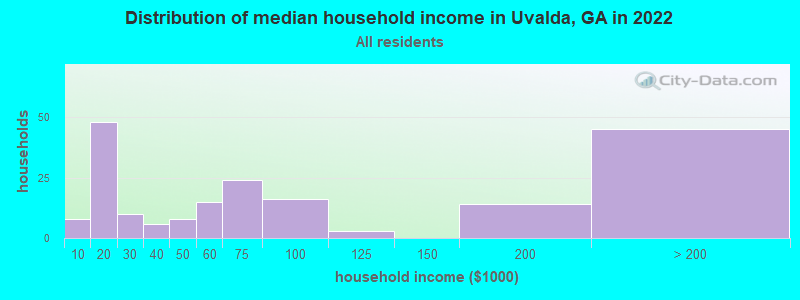 Distribution of median household income in Uvalda, GA in 2022