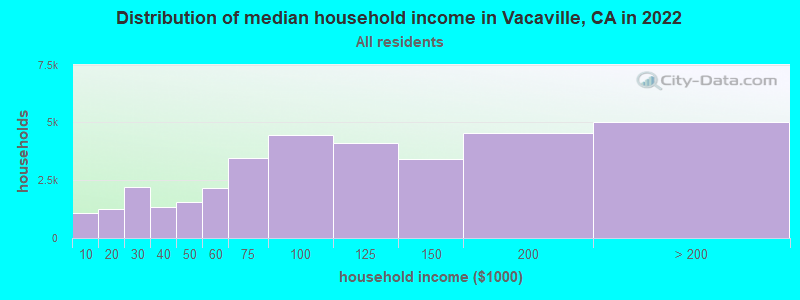 Distribution of median household income in Vacaville, CA in 2019