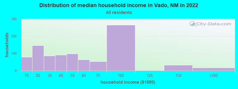 Distribution of median household income in Vado, NM in 2022