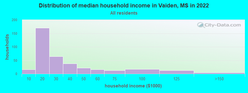 Distribution of median household income in Vaiden, MS in 2022