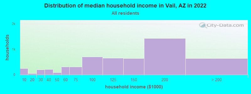 Distribution of median household income in Vail, AZ in 2021