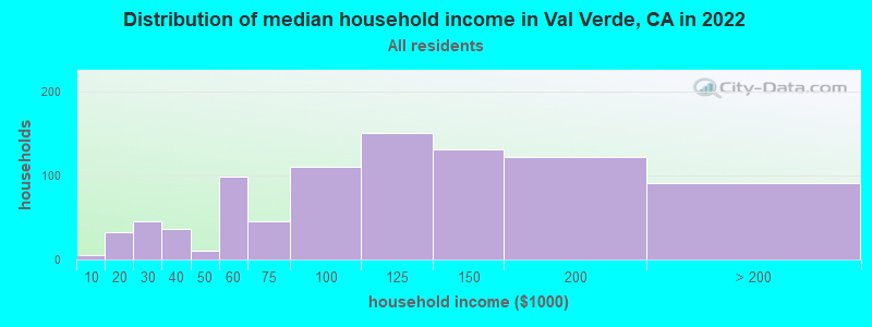 Distribution of median household income in Val Verde, CA in 2022