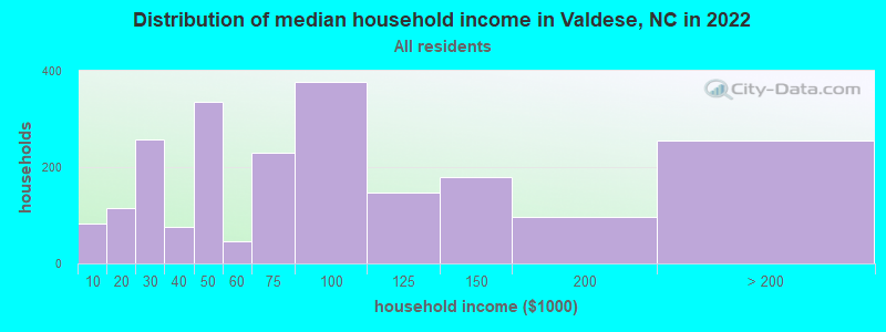 Distribution of median household income in Valdese, NC in 2022