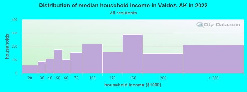 Distribution of median household income in Valdez, AK in 2021