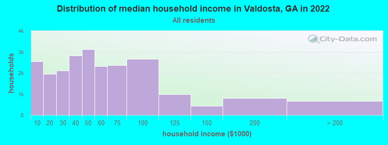 Distribution of median household income in Valdosta, GA in 2021