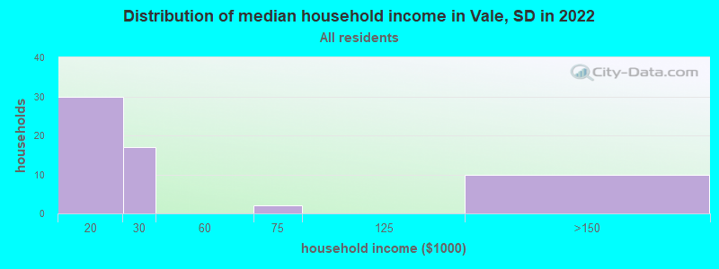 Distribution of median household income in Vale, SD in 2022