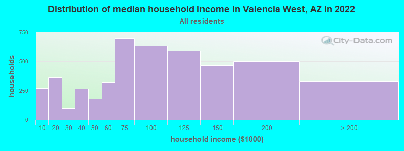Distribution of median household income in Valencia West, AZ in 2021