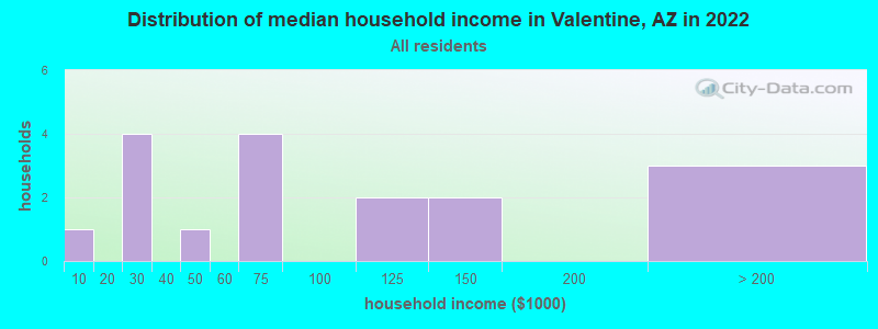 Distribution of median household income in Valentine, AZ in 2022