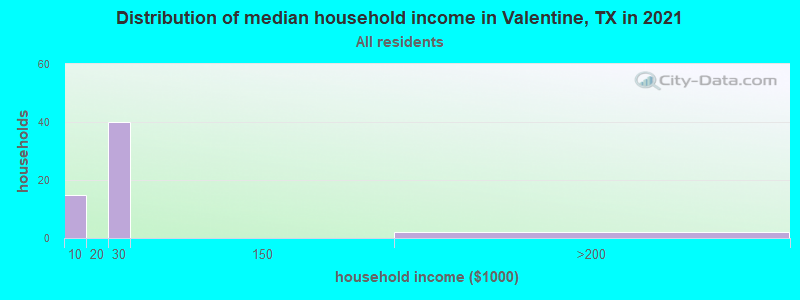 Distribution of median household income in Valentine, TX in 2019