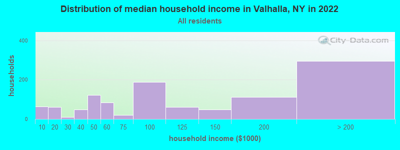 Distribution of median household income in Valhalla, NY in 2021