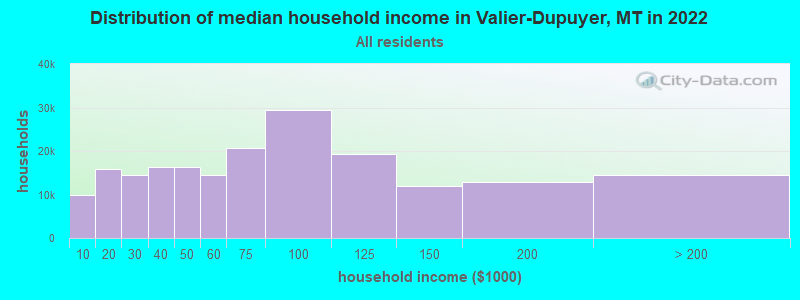 Distribution of median household income in Valier-Dupuyer, MT in 2022
