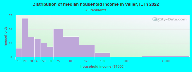 Distribution of median household income in Valier, IL in 2022