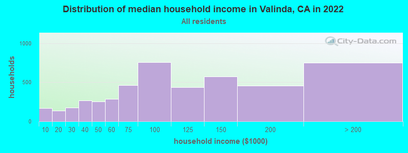 Distribution of median household income in Valinda, CA in 2019