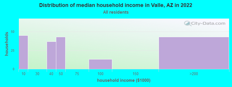 Distribution of median household income in Valle, AZ in 2022