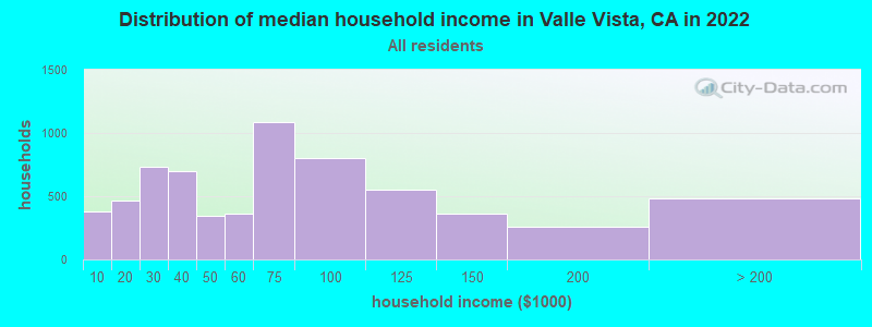 Distribution of median household income in Valle Vista, CA in 2022