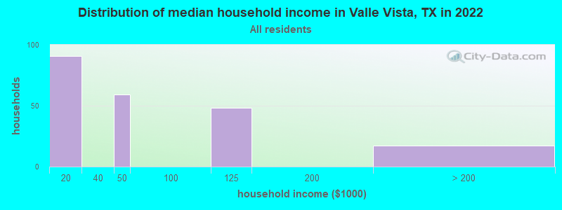 Distribution of median household income in Valle Vista, TX in 2022