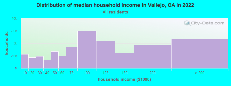 Distribution of median household income in Vallejo, CA in 2021