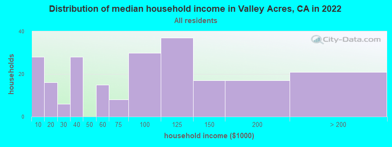 Distribution of median household income in Valley Acres, CA in 2022