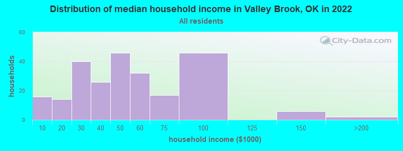 Distribution of median household income in Valley Brook, OK in 2022