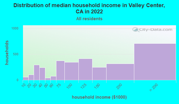 Valley Center California CA 92082 Profile Population Maps Real   Household Income Distribution Valley Center CA Small 