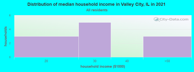 Distribution of median household income in Valley City, IL in 2022