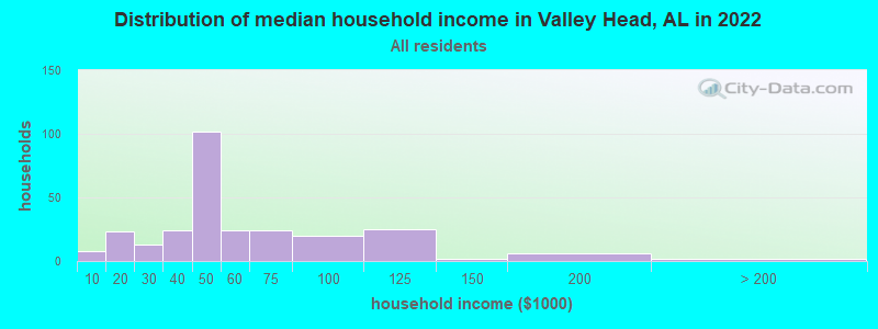 Distribution of median household income in Valley Head, AL in 2022