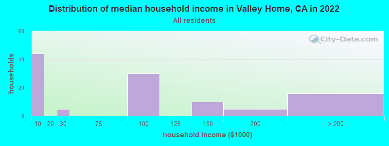 Distribution of median household income in Valley Home, CA in 2022