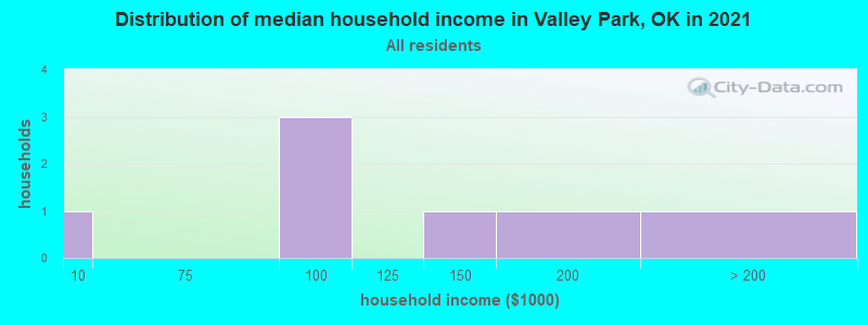 Distribution of median household income in Valley Park, OK in 2022
