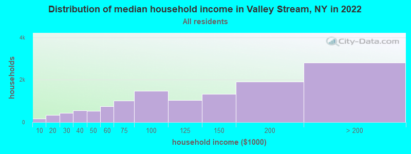 Distribution of median household income in Valley Stream, NY in 2019