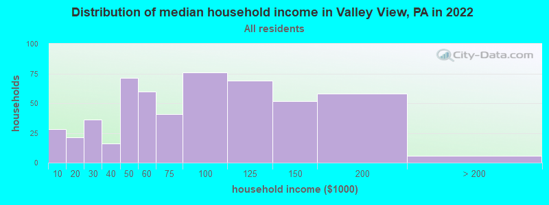 Distribution of median household income in Valley View, PA in 2022