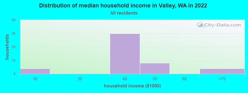 Distribution of median household income in Valley, WA in 2022