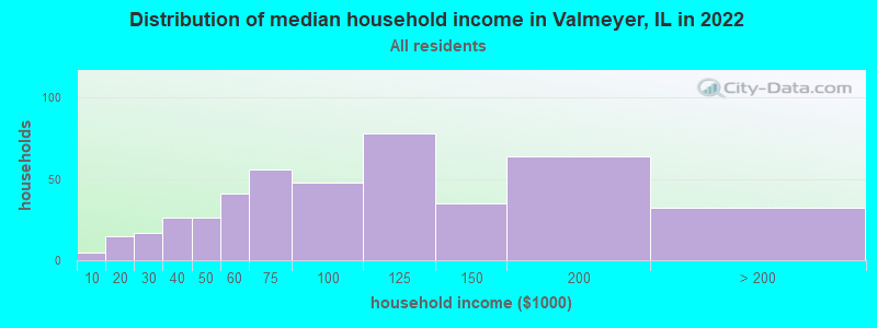 Distribution of median household income in Valmeyer, IL in 2022