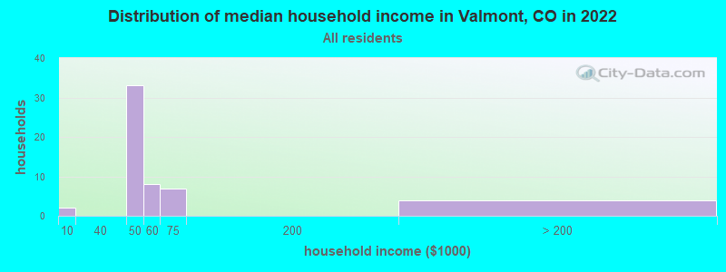 Distribution of median household income in Valmont, CO in 2022