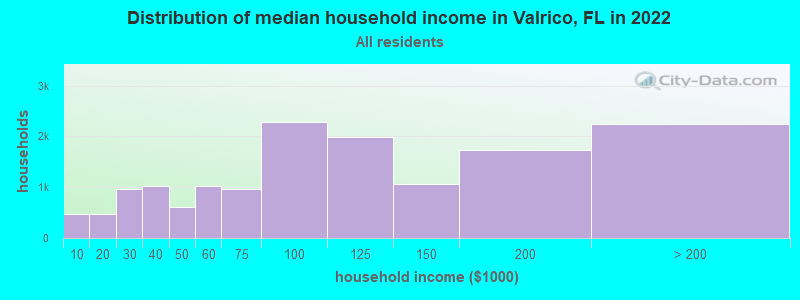 Distribution of median household income in Valrico, FL in 2021