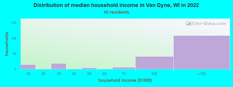 Distribution of median household income in Van Dyne, WI in 2022