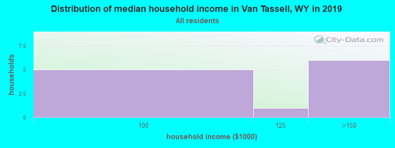Distribution of median household income in Van Tassell, WY in 2022