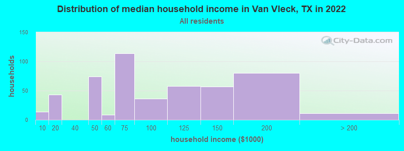 Distribution of median household income in Van Vleck, TX in 2022