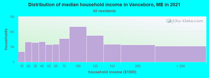 Distribution of median household income in Vanceboro, ME in 2022