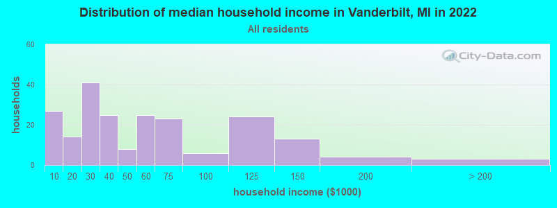 Distribution of median household income in Vanderbilt, MI in 2022