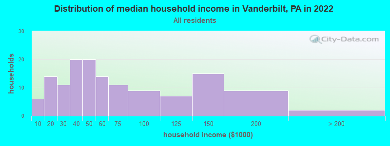 Distribution of median household income in Vanderbilt, PA in 2022