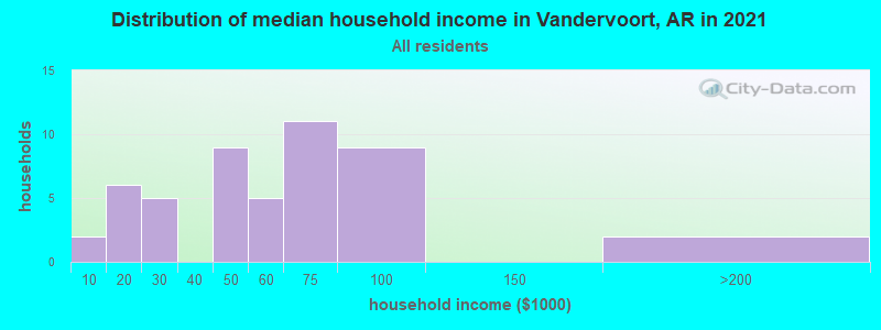 Distribution of median household income in Vandervoort, AR in 2022