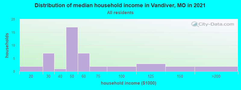 Distribution of median household income in Vandiver, MO in 2022