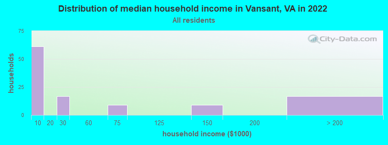 Distribution of median household income in Vansant, VA in 2022