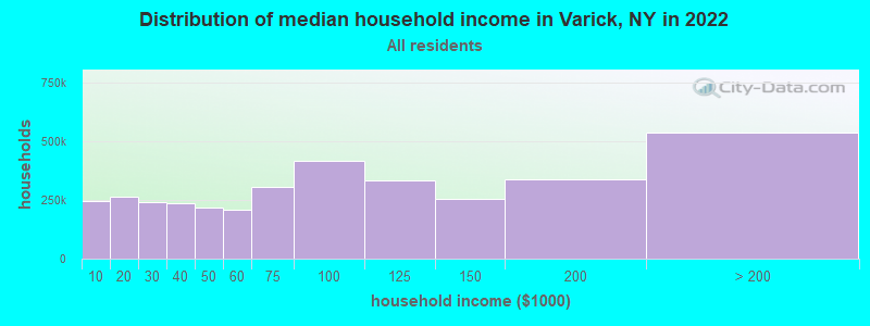 Distribution of median household income in Varick, NY in 2022