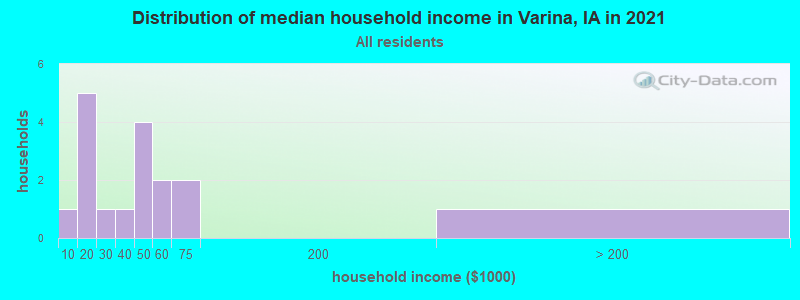 Distribution of median household income in Varina, IA in 2022