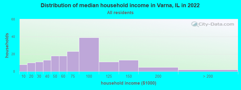 Distribution of median household income in Varna, IL in 2022
