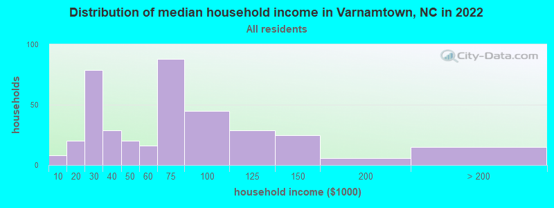 Distribution of median household income in Varnamtown, NC in 2022