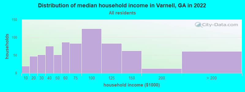 Distribution of median household income in Varnell, GA in 2019