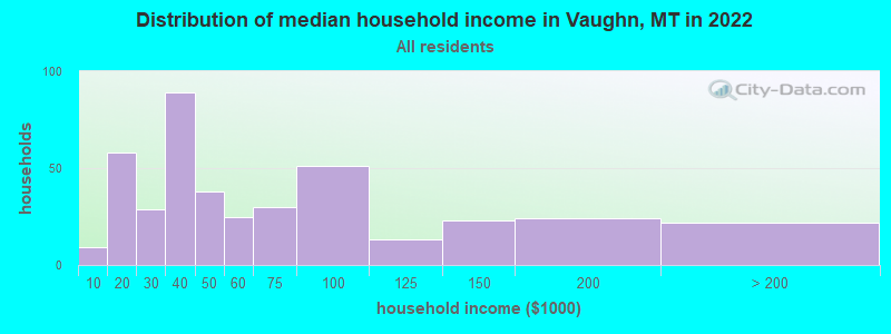 Distribution of median household income in Vaughn, MT in 2019